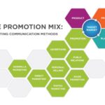 The Marketing Mix | Introduction to Business [Deprecated]